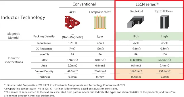 Next-Gen Integrated Voltage Regulators with Multilayer Power Inductors and Ceramic Capacitors
