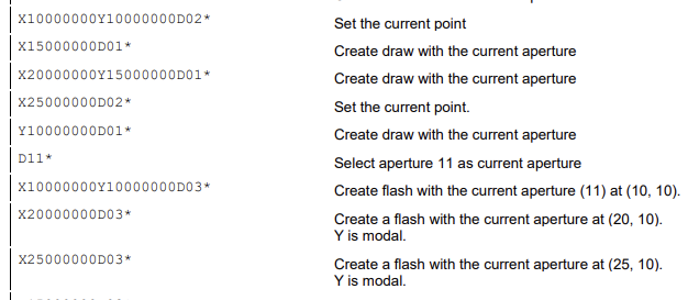 Figure 3. Description of Gerber coordinate data from Ucamco’s latest specification.